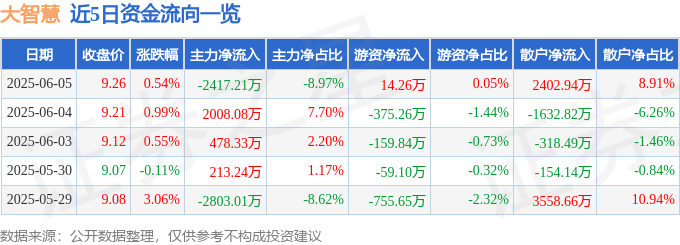 股票行情快报：大智慧（601519）6月5日主力资金净卖出2417.21万元