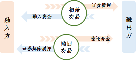 债券质押式回购交易规则(债券质押式回购是正回购吗)