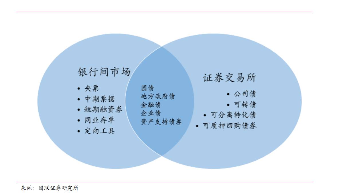 债券交易市场构成(债券市场的交易对象)