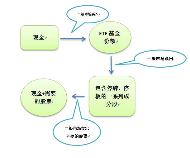 关于etf套利交易(etf套利需要多少资金)