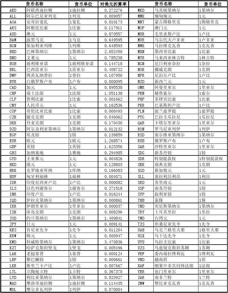 货币换算表(各个国家的货币换算表)