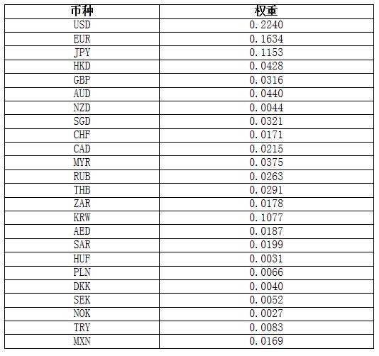 货币换算表(各个国家的货币换算表)