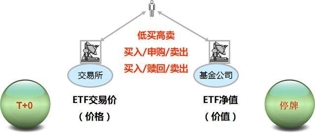 关于etf套利交易(etf套利交易的主要风险)