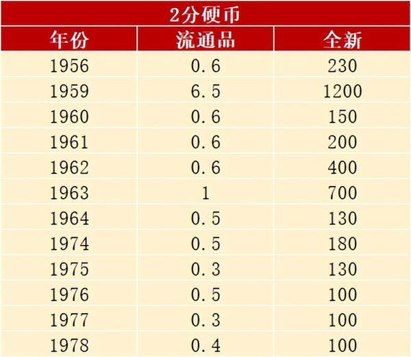 二分币价格(以前一分二分五分硬币价格)